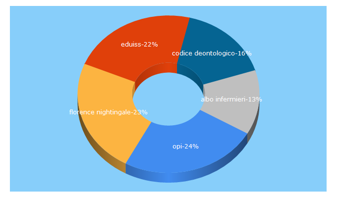 Top 5 Keywords send traffic to fnopi.it