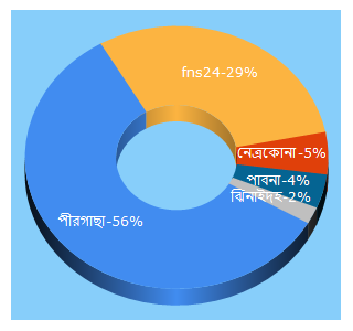 Top 5 Keywords send traffic to fns24.com