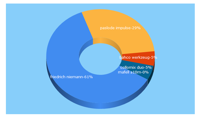 Top 5 Keywords send traffic to fnwerkzeuge.de