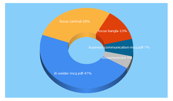 Top 5 Keywords send traffic to focus-bangla.com