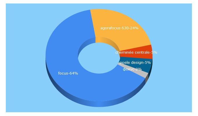 Top 5 Keywords send traffic to focus-creation.com