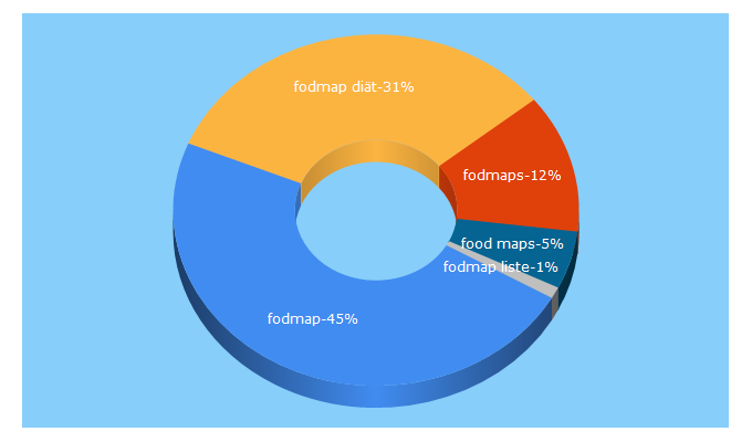 Top 5 Keywords send traffic to fodmap-info.de