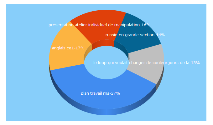 Top 5 Keywords send traffic to fofyalecole.fr