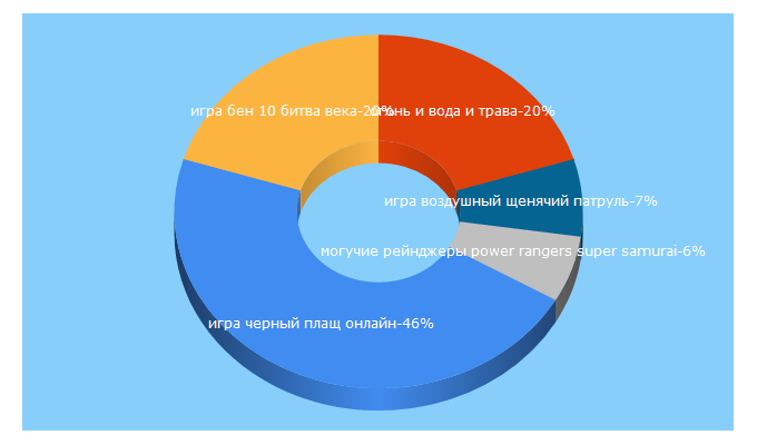 Top 5 Keywords send traffic to fog-game.ru