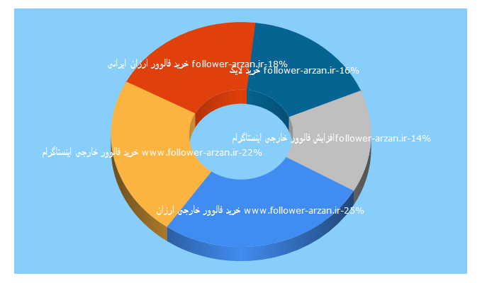 Top 5 Keywords send traffic to follower-arzan.ir
