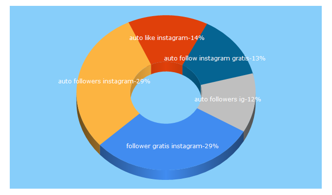 Top 5 Keywords send traffic to followergratis.co.id