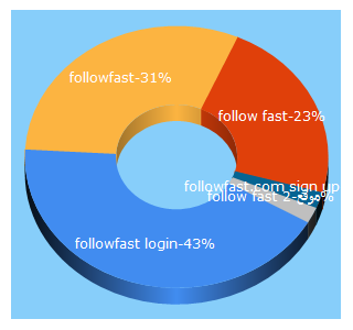 Top 5 Keywords send traffic to followfast.com
