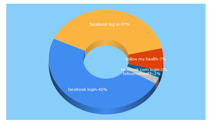 Top 5 Keywords send traffic to followmyhealth.com