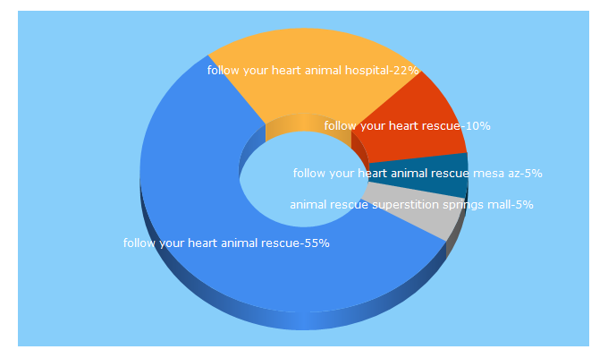 Top 5 Keywords send traffic to followyourheartanimalrescue.org