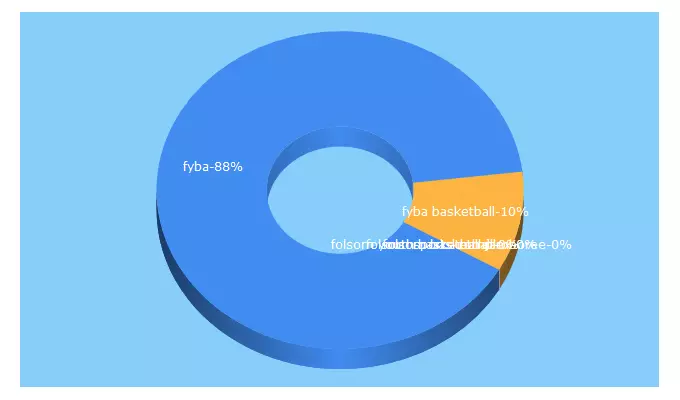 Top 5 Keywords send traffic to folsomyouthbasketball.com