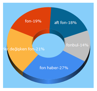 Top 5 Keywords send traffic to fonbul.com