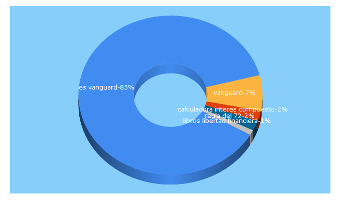 Top 5 Keywords send traffic to fondosindexados.es