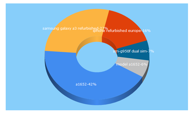 Top 5 Keywords send traffic to fonegiant.com