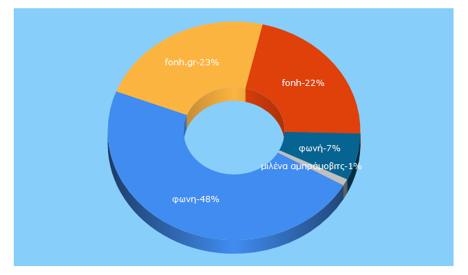 Top 5 Keywords send traffic to fonh.gr