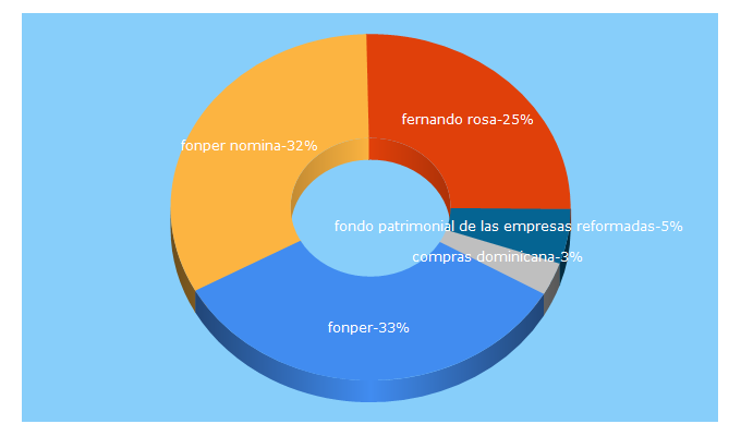 Top 5 Keywords send traffic to fonper.gob.do