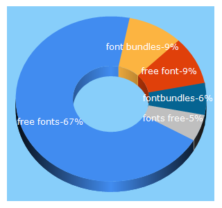 Top 5 Keywords send traffic to fontbundles.net