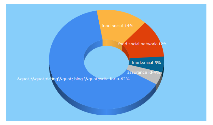 Top 5 Keywords send traffic to food.social