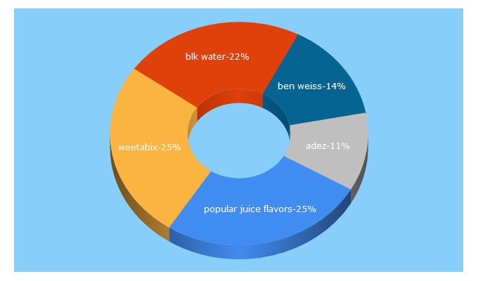 Top 5 Keywords send traffic to foodbev.com