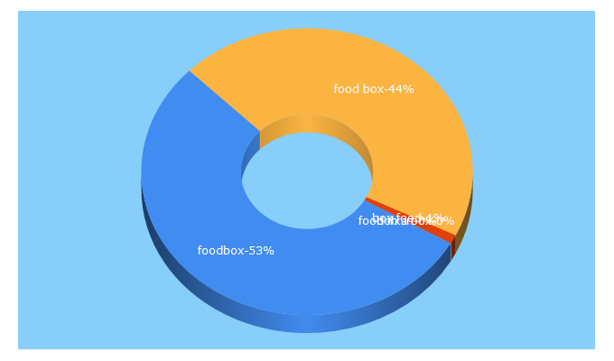 Top 5 Keywords send traffic to foodbox.in