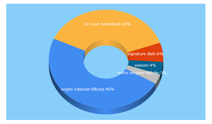 Top 5 Keywords send traffic to foodbrigade.nl