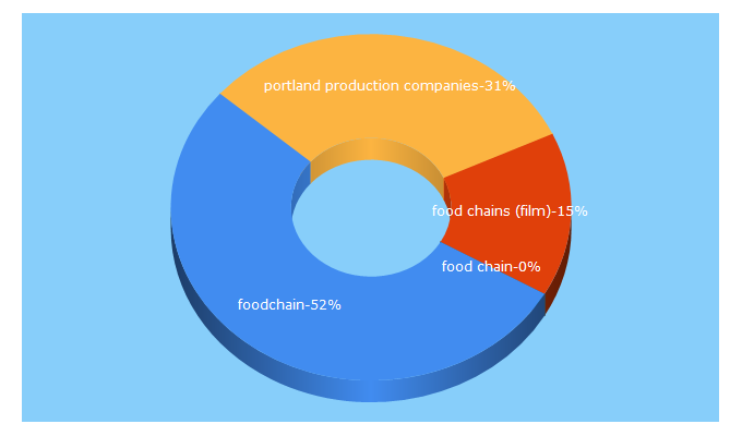 Top 5 Keywords send traffic to foodchain.com