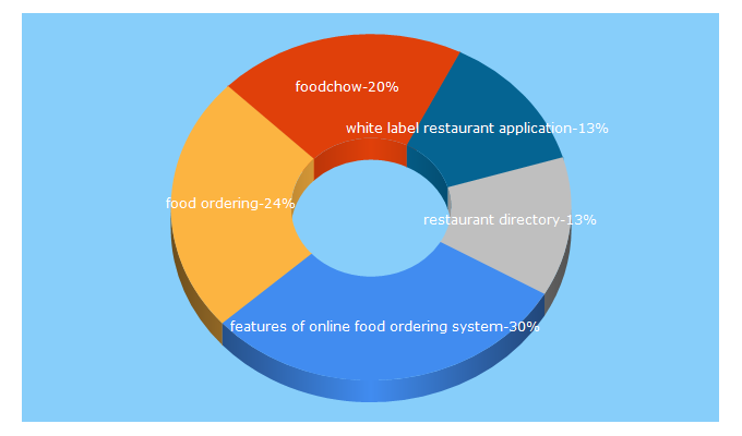 Top 5 Keywords send traffic to foodchow.com