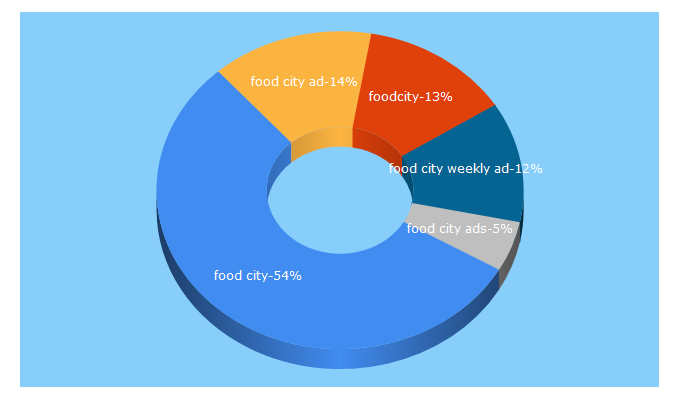 Top 5 Keywords send traffic to foodcity.com