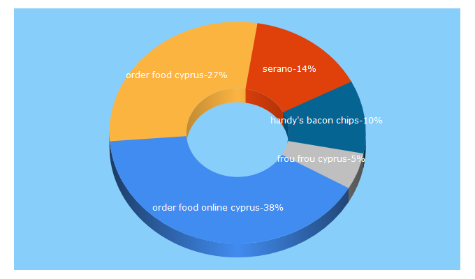 Top 5 Keywords send traffic to foodfromcyprus.com