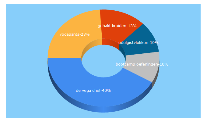 Top 5 Keywords send traffic to foodness.nl