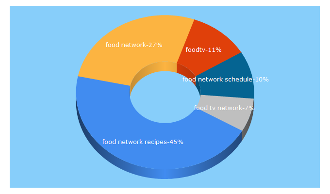 Top 5 Keywords send traffic to foodnetworktv.com