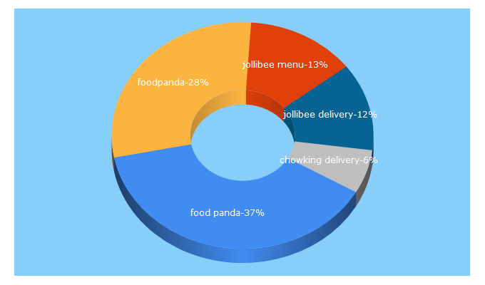 Top 5 Keywords send traffic to foodpanda.ph