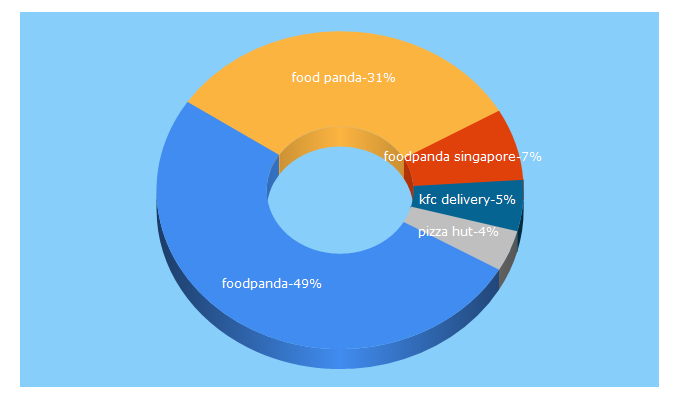 Top 5 Keywords send traffic to foodpanda.sg