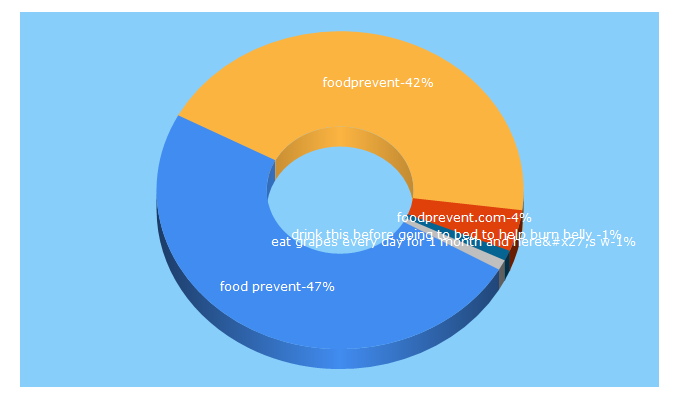Top 5 Keywords send traffic to foodprevent.com