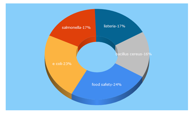 Top 5 Keywords send traffic to foodsafety.gov