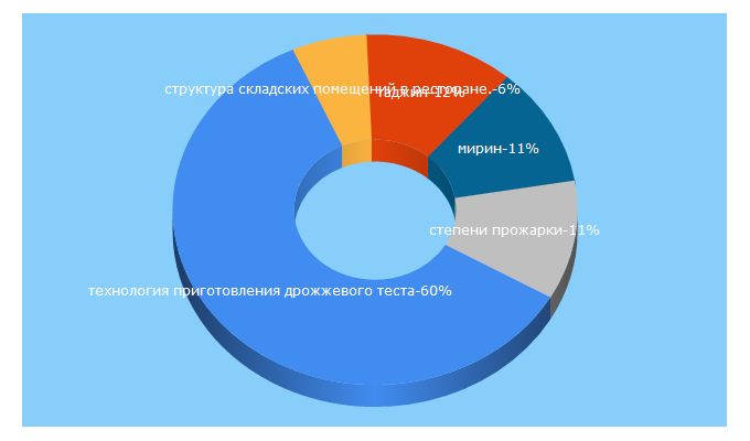 Top 5 Keywords send traffic to foodteor.ru