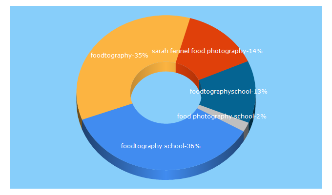 Top 5 Keywords send traffic to foodtographyschool.com