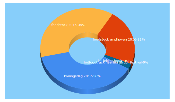 Top 5 Keywords send traffic to foodtruckbooking.nl