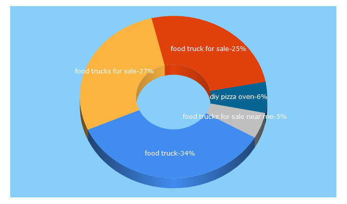 Top 5 Keywords send traffic to foodtruckempire.com