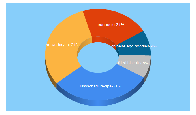 Top 5 Keywords send traffic to foodvedam.com