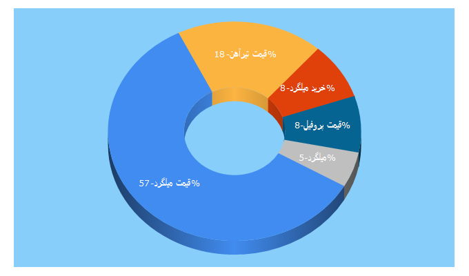 Top 5 Keywords send traffic to fooladiranian.com