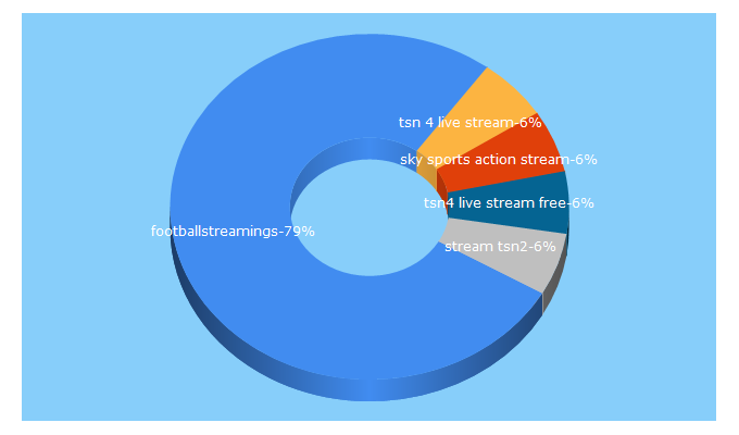 Top 5 Keywords send traffic to football-live.stream