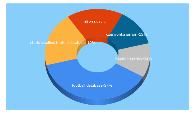 Top 5 Keywords send traffic to footballdatabase.eu