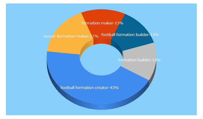 Top 5 Keywords send traffic to footballformation.co.uk