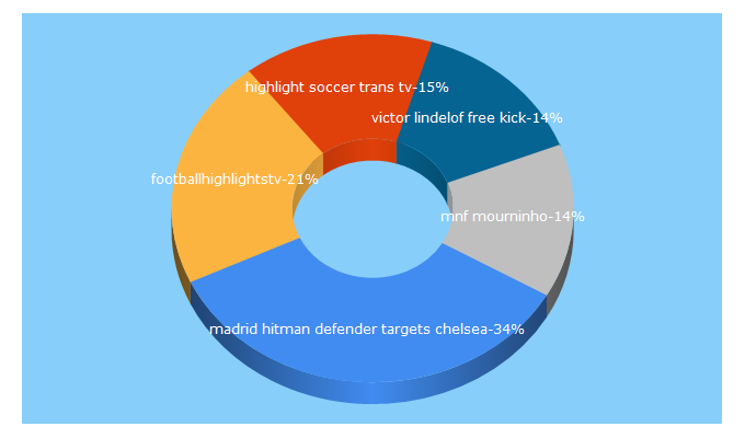 Top 5 Keywords send traffic to footballhighlightstv.com