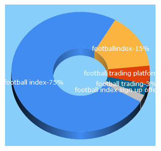 Top 5 Keywords send traffic to footballindex.co.uk