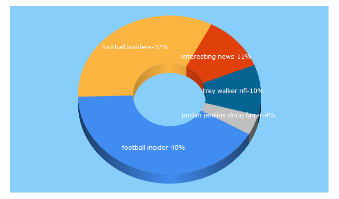 Top 5 Keywords send traffic to footballinsiders.com
