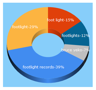 Top 5 Keywords send traffic to footlight.com