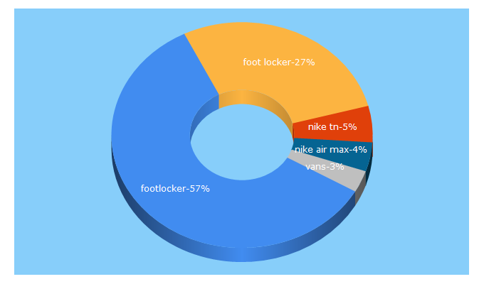 Top 5 Keywords send traffic to footlocker.de