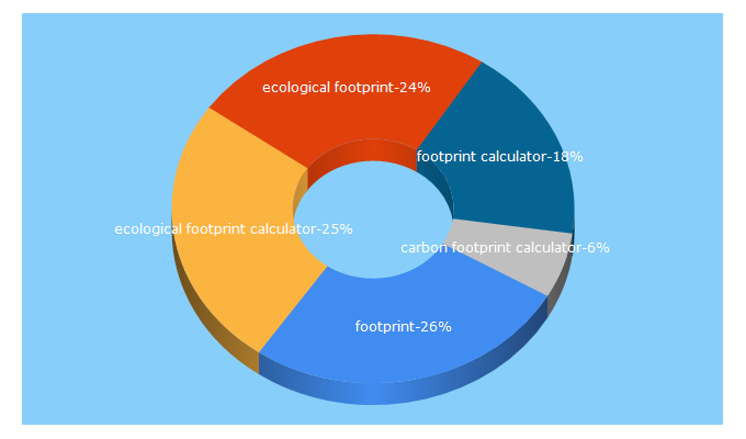 Top 5 Keywords send traffic to footprintcalculator.org