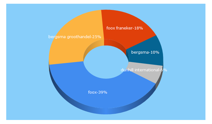 Top 5 Keywords send traffic to foox.nl